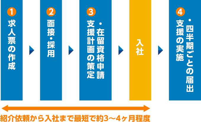 特定技能外国人受け入れの流れの図