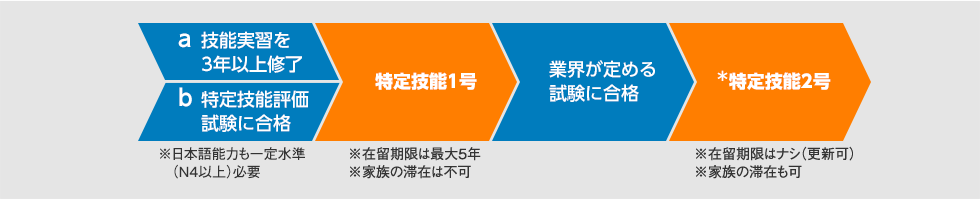 特定技能の資格を取得する流れの図