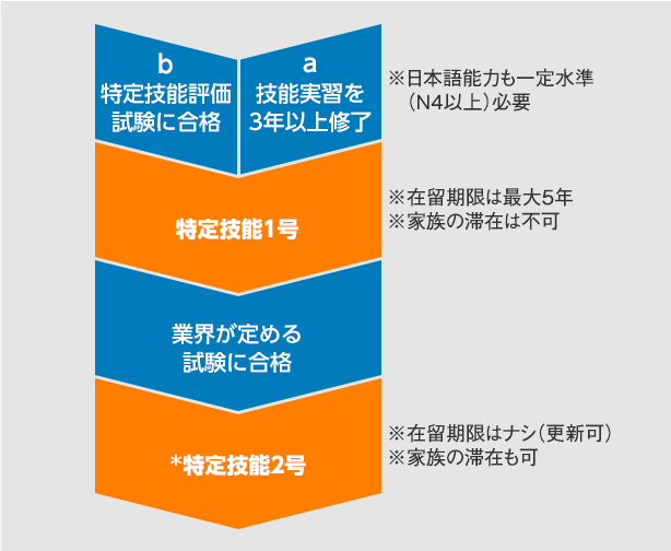 特定技能の資格を取得する流れの図